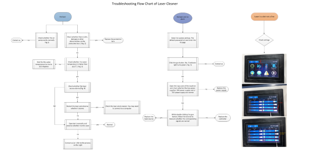 Troubleshooting Flow Chart of Laser Cleaner